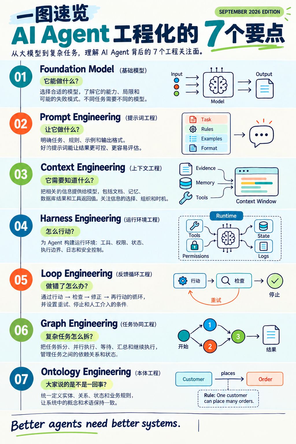 AI Agent 工程化的 7 个要点