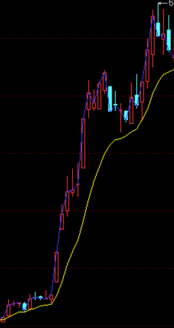 先导智能25年9月K线+BBI