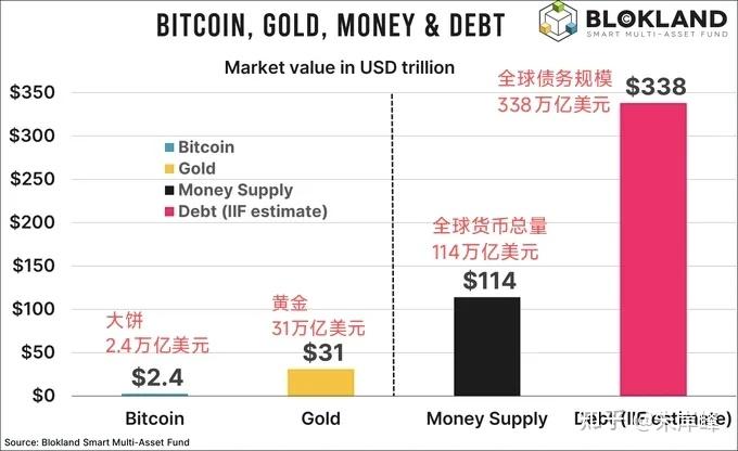 全球比特币、黄金、货币与债户规模