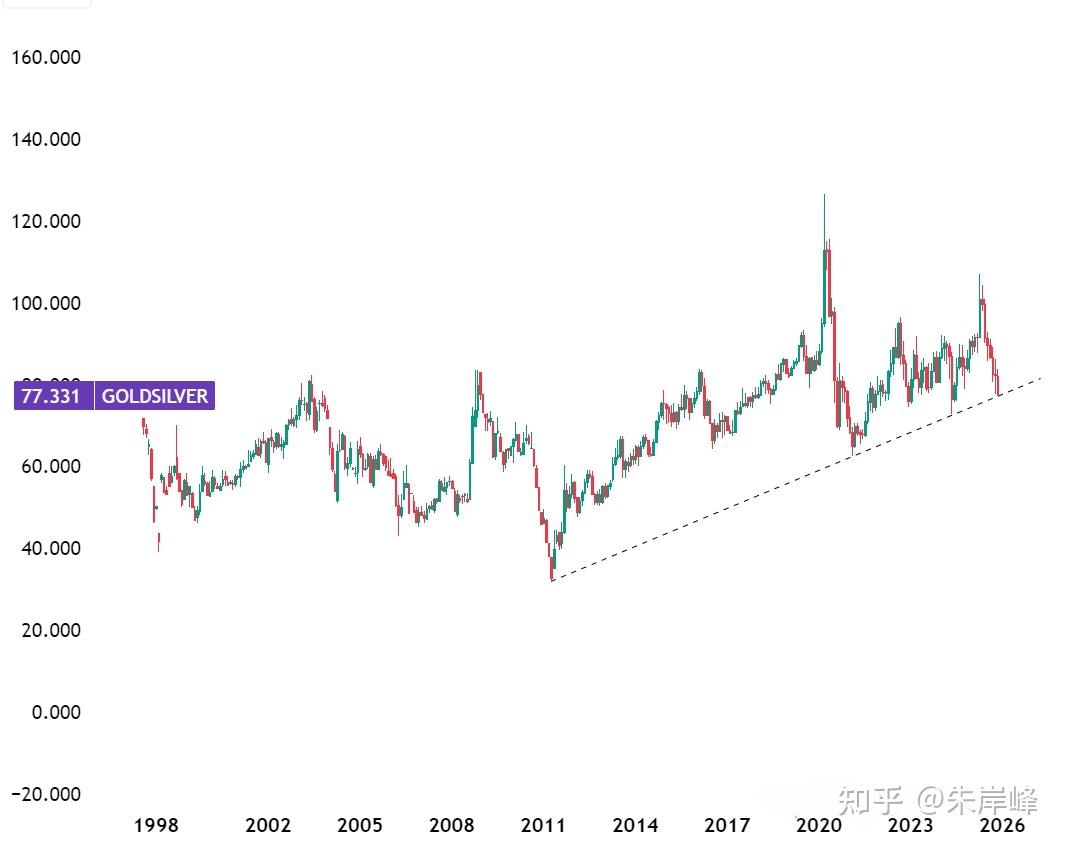 历年来的金银比