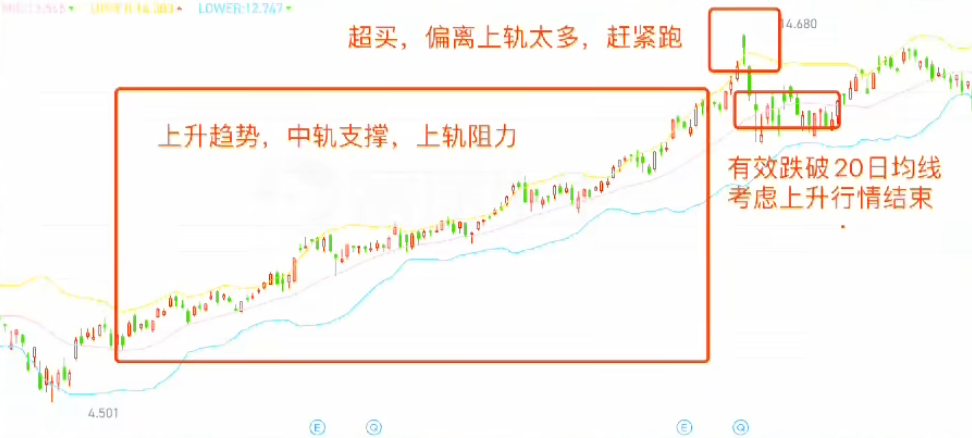 趋势中的布林线案例