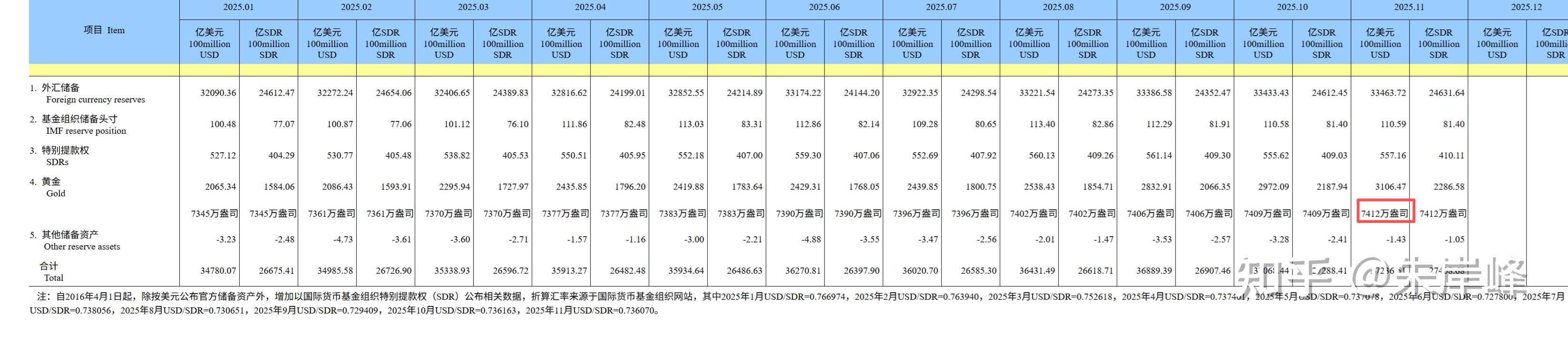 截至2025年11月的外汇储备