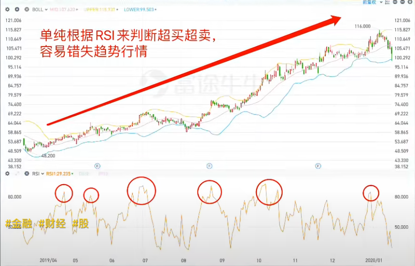 趋势股的RSI案例