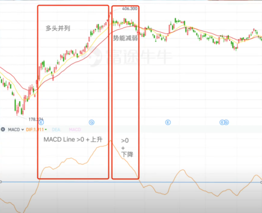 MACD大于零且往上走