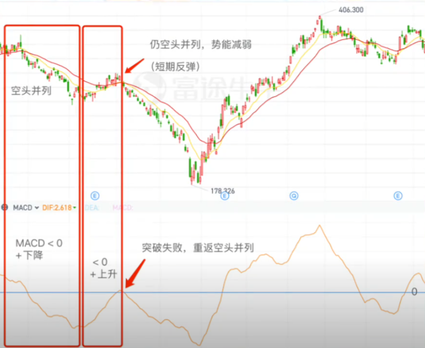 MACD小于零且往下走