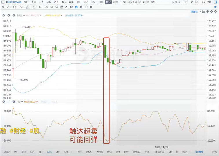 Google 盘中 RSI 超卖回落案例图