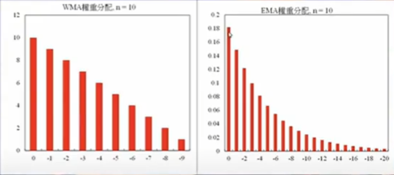 WMA 线性递减示意图、EMA 指数递减示意图